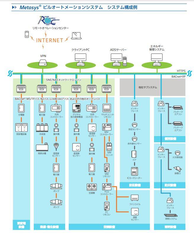 Metasys®ビルオートメーションシステム | Johnson Controls
