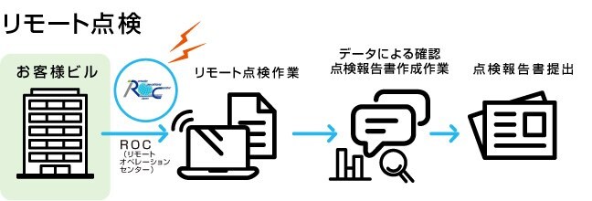 メンテナンスの流れ