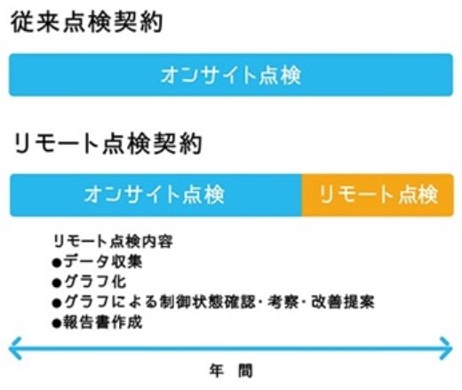 従来点検との比較